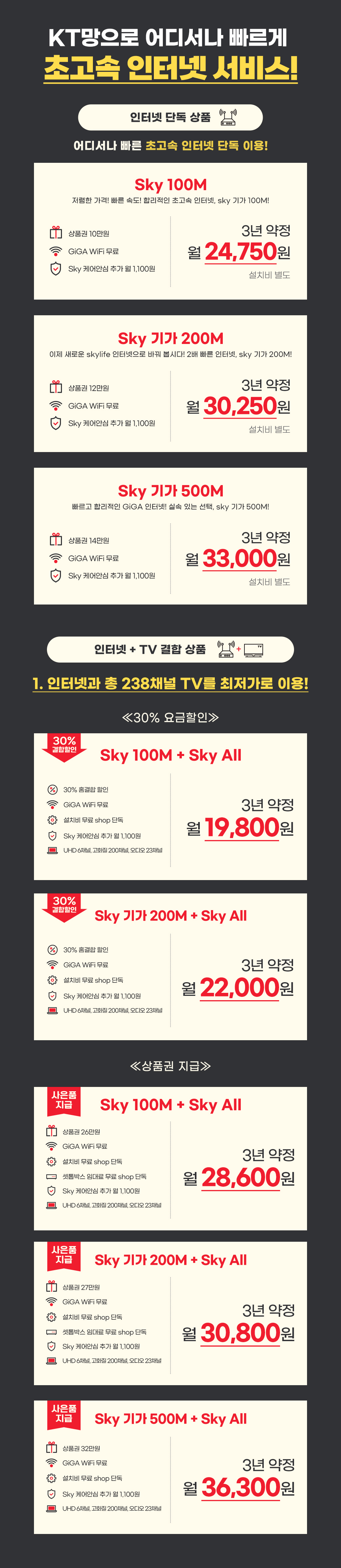 인터넷 + TV + WiFi 할인 혜택 다 결합해도 평생~ 19,800원 혜택 1 모두 결합해서 월 19,800원 ※TV 셋톱박스 임대료 별도 혜택2 30% 평생 요금 할인 타사 대비 3년 총 최대 47만원 통신비 절감 